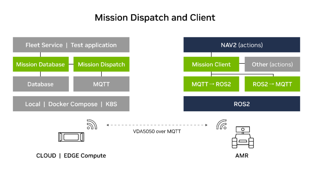 Mission Dispatch and Client